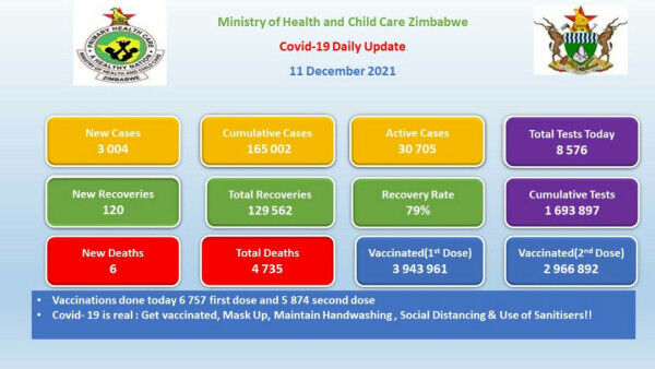 Coronavirus – Zimbabwe: Covid-19 Daily Update – 11 December 2021