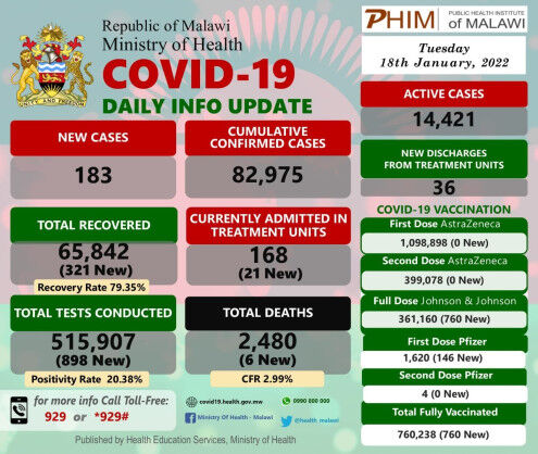 Coronavirus – Malawi: COVID-19 Daily Info Update (18 January 2022)