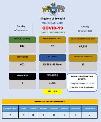 Coronavirus – Eswatini: COVID-19 Daily Info Update (18 January 2022)