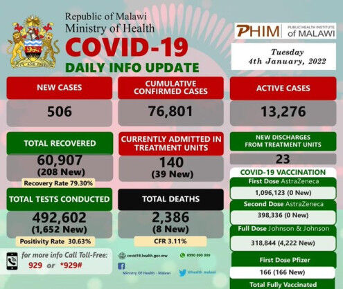 Coronavirus – Malawi: COVID-19 Daily Info Update (4 January 2022)