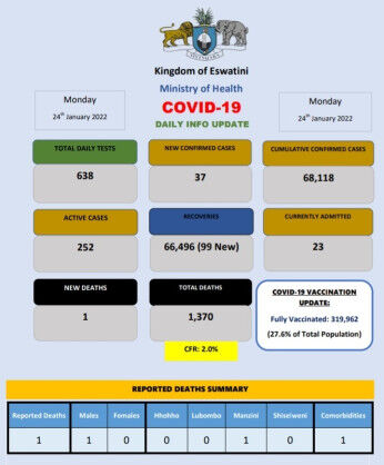 Coronavirus – Eswatini: COVID-19 Daily Info Update (24 January 2022)