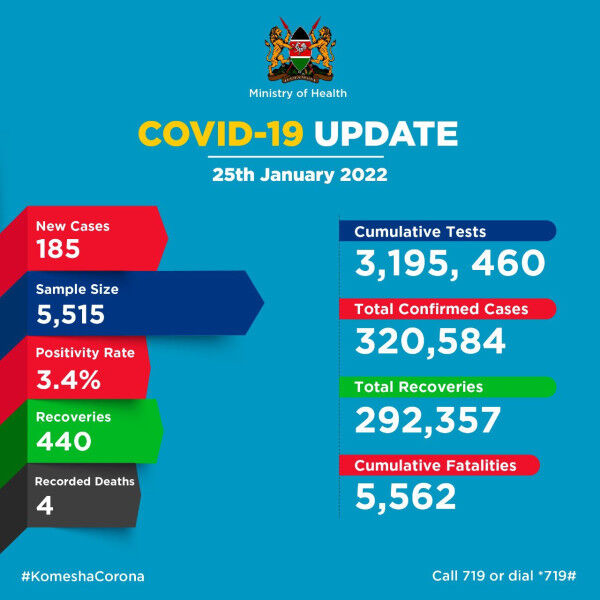 Coronavirus – Kenya: COVID-19 Update (25 January 2022)