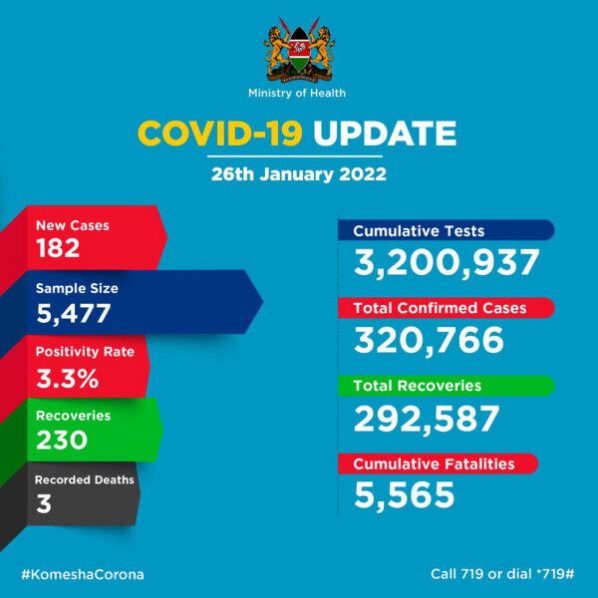Coronavirus – Kenya: COVID-19 Update (26 January 2022)