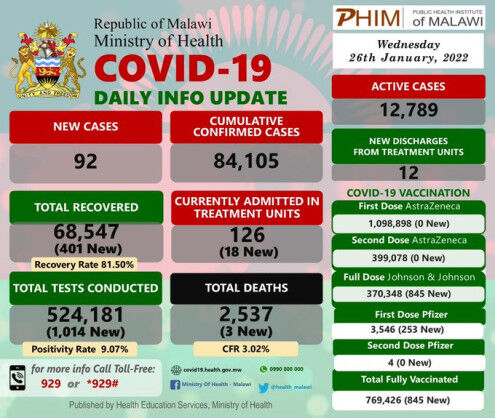 Coronavirus – Malawi: COVID-19 Daily Info Update (26 January 2022)