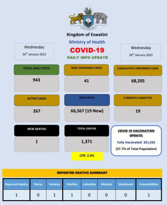 Coronavirus – Eswatini: COVID-19 Daily Info Update (26 January 2022)