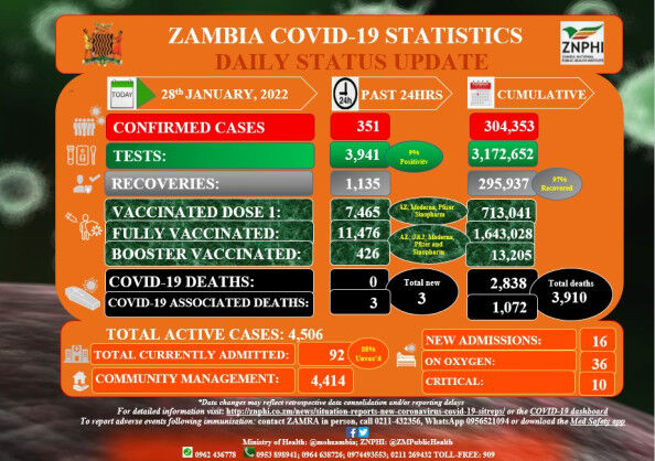 Coronavirus – Zambia: COVID-19 Statistics Daily Status Update (28 January 2022)