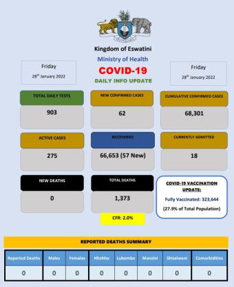 Coronavirus – Eswatini: COVID-19 Daily Info Update (28 January 2022)