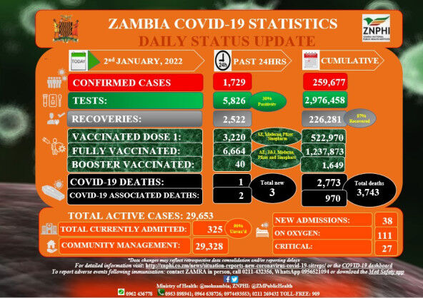 Coronavirus – Zambia: COVID-19 Statistics Daily Status Update (02 January 2022)