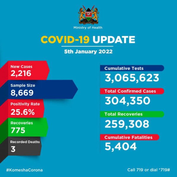 Coronavirus – Kenya: COVID-19 Update (05 January 2022)