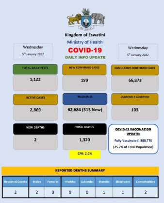 Coronavirus – Eswatini: COVID-19 Daily Info Update (5 January 2022)
