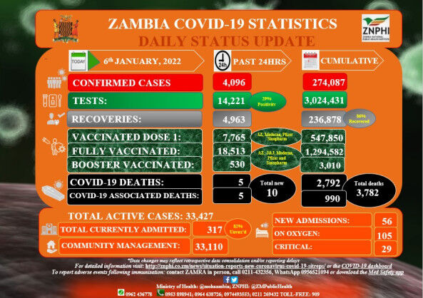 Coronavirus – Zambia: COVID-19 Statistics Daily Status Update (06 January 2022)