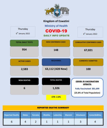 Coronavirus – Eswatini: COVID-19 Daily Info Update (6 January 2022)