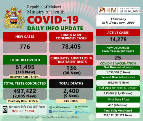 Coronavirus – Malawi: COVID-19 Daily Info Update (6 January 2022)