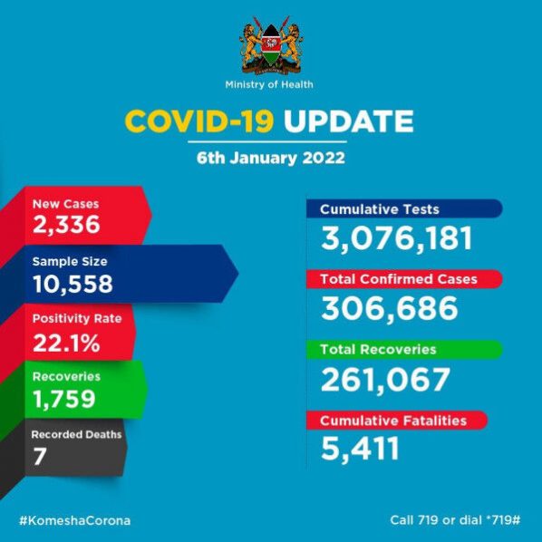 Coronavirus – Kenya: COVID-19 Update (6 January 2022)
