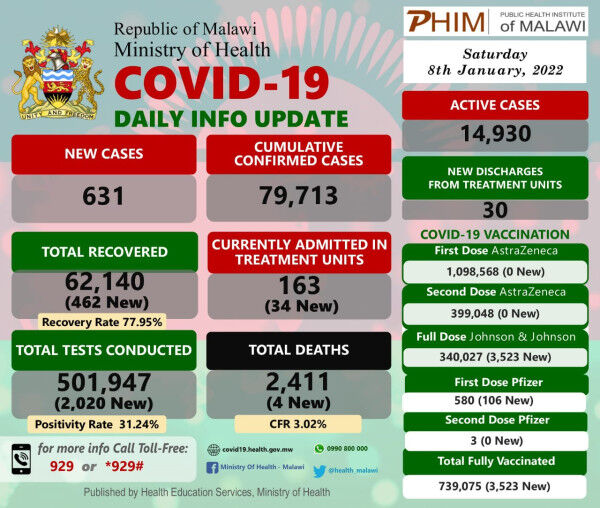 Coronavirus – Malawi: COVID-19 Daily Info Update (8 January 2022)