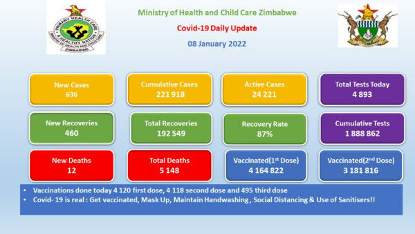 Coronavirus – Zimbabwe: COVID-19 Statistics Daily Status Update (08 January 2022)
