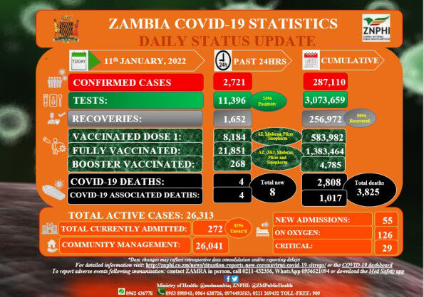 Coronavirus – Zambia: COVID-19 Statistics Daily Status Update (11 January 2022)