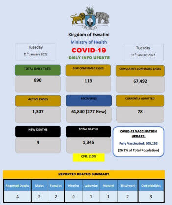Coronavirus – Eswatini: COVID-19 Daily Info Update (11 January 2022)