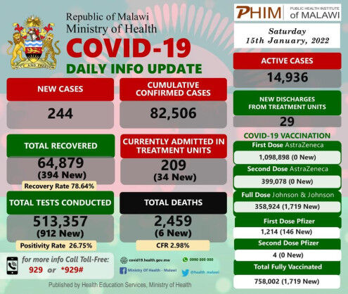 Coronavirus – Malawi: COVID-19 Daily Info Update (15 January 2022)