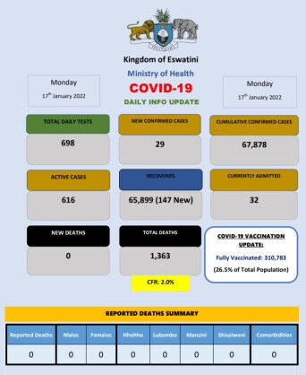 Coronavirus – Eswatini: COVID-19 Daily Info Update (17 January 2022)