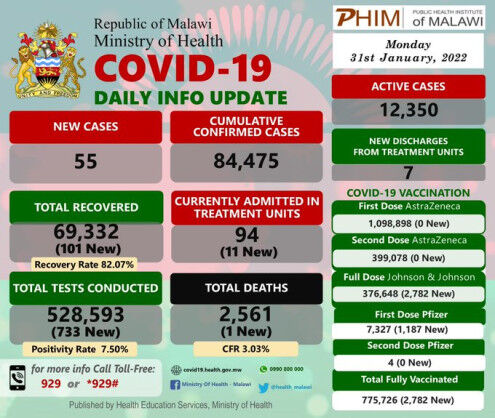 Coronavirus – Malawi: COVID-19 Daily Info Update (31 January 2022)