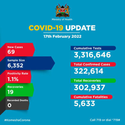 Coronavirus – Kenya: COVID-19 Update (17 February 2022)