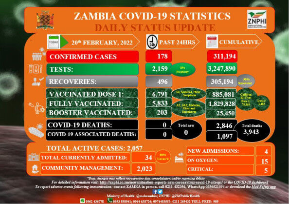 Coronavirus – Zambia: COVID-19 Statistics Daily Status Update (20 February 2022)