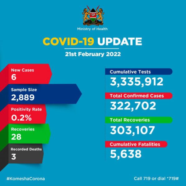 Coronavirus – Kenya: COVID-19 Update (21 February 2022)