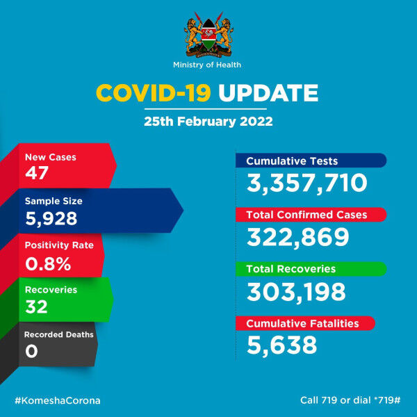 Coronavirus – Kenya: COVID-19 Update (25 February 2022)