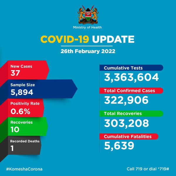Coronavirus – Kenya: COVID-19 Update (26 February 2022)