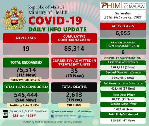 Coronavirus – Malawi: COVID-19 Daily Info Update (26 February 2022)