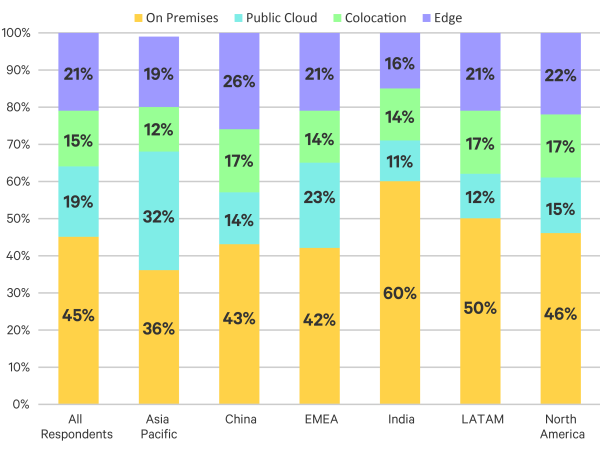 Data Center Industry Survey Shows Significant Growth, Investment at the Edge of the Network