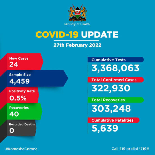 Coronavirus – Kenya: COVID-19 Update (27 February 2022)
