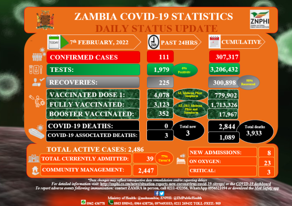 Coronavirus – Zambia: COVID-19 Statistics Daily Status Update (07 February 2022)
