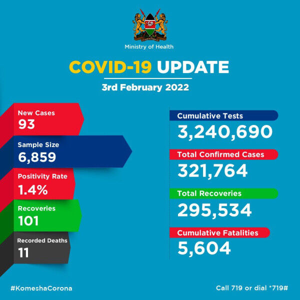 Coronavirus – Kenya: COVID-19 Update (03 February 2022)