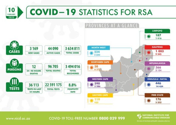Coronavirus – South Africa: COVID-19 Statistics for Republic of South Africa (10 February 2022)