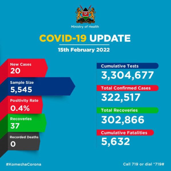 Coronavirus – Kenya: COVID-19 Update (15 February 2022)