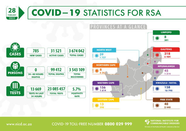 Coronavirus – South Africa: COVID-19 Statistics for Republic of South Africa (28 February 2022)