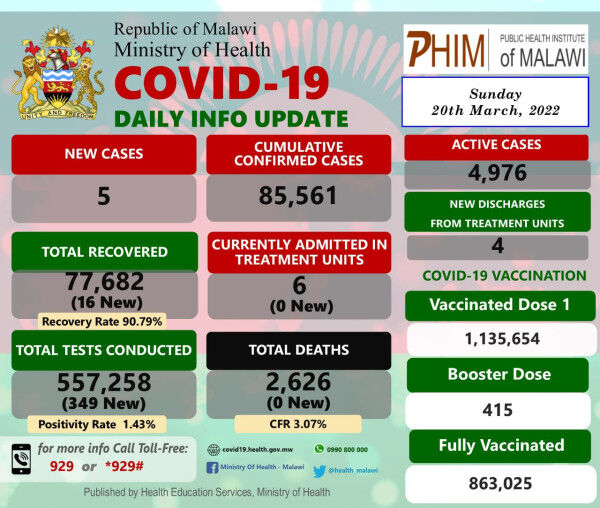 Coronavirus – Malawi: COVID-19 Daily Info Update (20 March 2022)