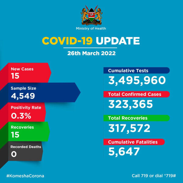 Coronavirus – Kenya: COVID-19 Update (26 March 2022)