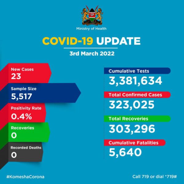 Coronavirus – Kenya: COVID-19 Update (03 March 2022) 