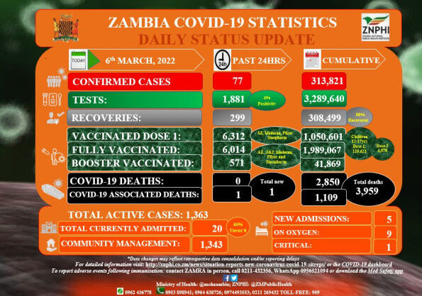 Coronavirus – Zambia: COVID-19 Statistics Daily Status Update (06 March 2022)