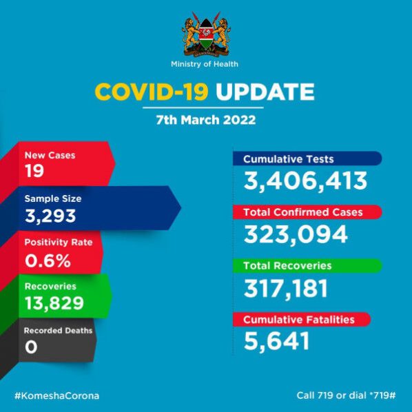 Coronavirus – Kenya: COVID-19 Update (07 March 2022)