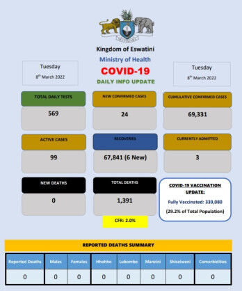 Coronavirus – Eswatini: COVID-19 Daily Info Update (08 March 2022)