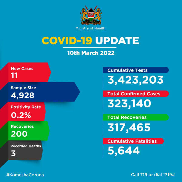 Coronavirus – Kenya: COVID-19 Update (10 March 2022)