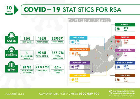 Coronavirus – South Africa: COVID-19 Statistics for Republic of South Africa (10 March 2022)