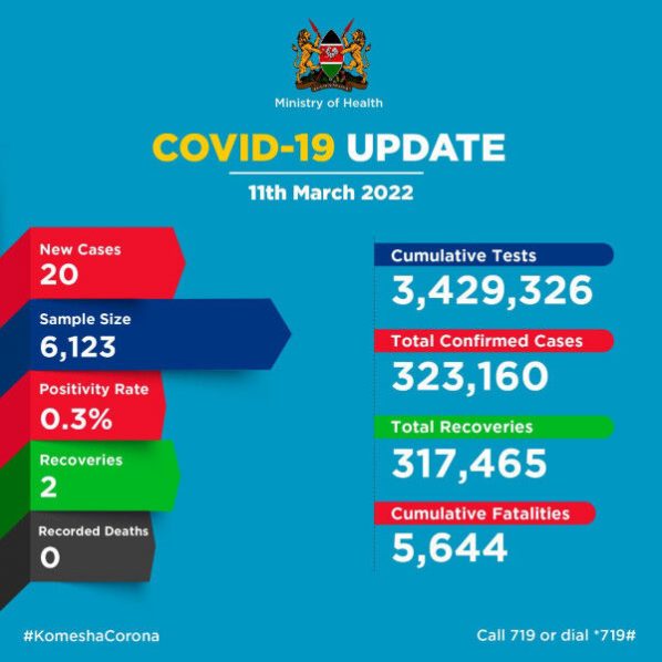 Coronavirus – Kenya: COVID-19 Update (11 March 2022)