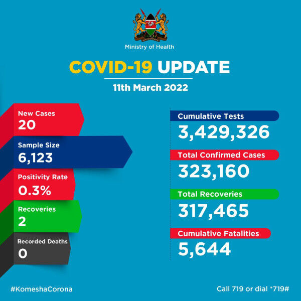 Coronavirus – Kenya: COVID-19 Update (11 March 2022)