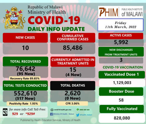 Coronavirus – Malawi: COVID-19 Daily Info Update (11 March 2022)