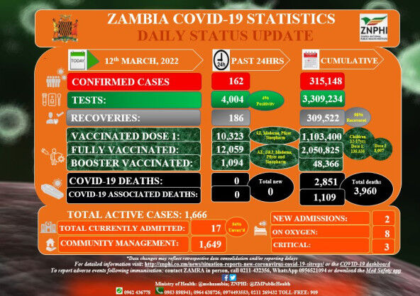 Coronavirus – Zambia: COVID-19 Statistics Daily Status Update (12 March 2022)